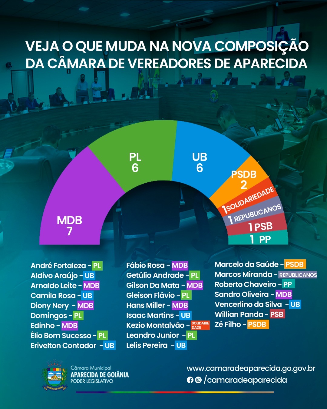 Nova composição da Câmara de Aparecida de Goiânia é definida após fim da janela partidária